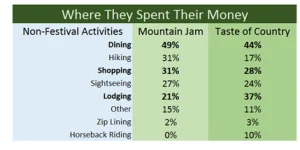 Chart of where festival attendees spent money 